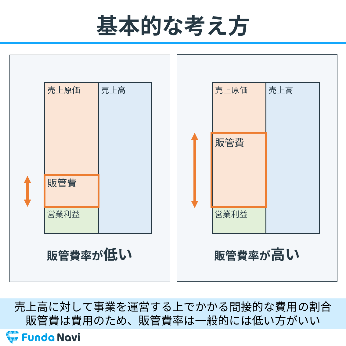 販売費及び一般管理費とは？内訳や分析方法、売上原価との違いを …